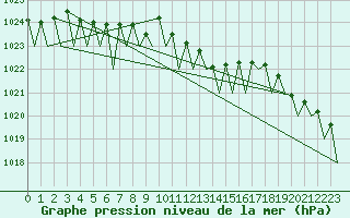 Courbe de la pression atmosphrique pour Lugano (Sw)