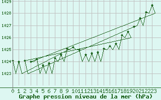 Courbe de la pression atmosphrique pour Wunstorf