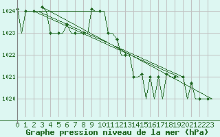 Courbe de la pression atmosphrique pour Gnes (It)