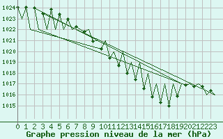 Courbe de la pression atmosphrique pour Grenchen