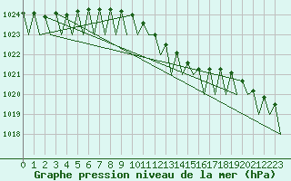 Courbe de la pression atmosphrique pour Karlsborg