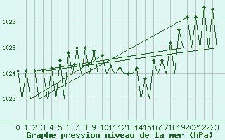 Courbe de la pression atmosphrique pour Ostrava / Mosnov