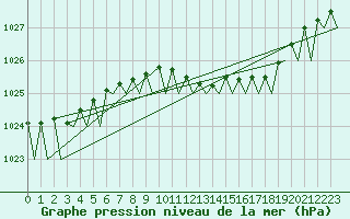 Courbe de la pression atmosphrique pour Noervenich