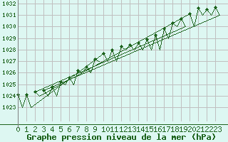Courbe de la pression atmosphrique pour Hannover