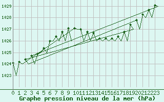 Courbe de la pression atmosphrique pour Gilze-Rijen