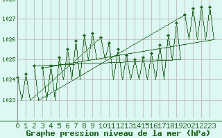 Courbe de la pression atmosphrique pour Fritzlar