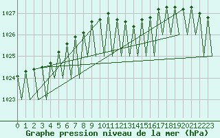 Courbe de la pression atmosphrique pour Dresden-Klotzsche