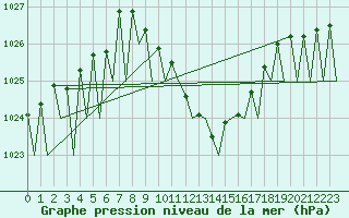 Courbe de la pression atmosphrique pour Locarno-Magadino