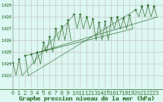 Courbe de la pression atmosphrique pour Bratislava Ivanka