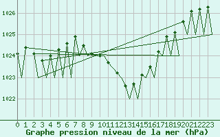 Courbe de la pression atmosphrique pour Locarno-Magadino