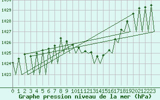 Courbe de la pression atmosphrique pour Pamplona (Esp)