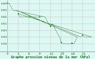 Courbe de la pression atmosphrique pour Oran / Es Senia