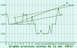 Courbe de la pression atmosphrique pour Dalaman