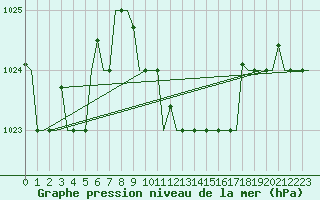 Courbe de la pression atmosphrique pour Kalamata Airport