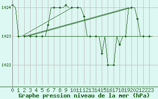 Courbe de la pression atmosphrique pour Luqa