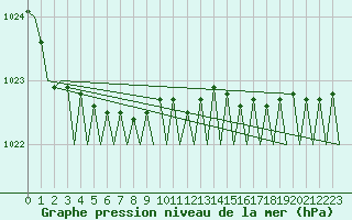 Courbe de la pression atmosphrique pour Platform F16-a Sea