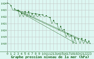 Courbe de la pression atmosphrique pour Oostende (Be)