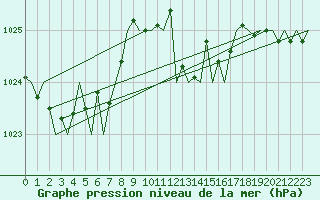 Courbe de la pression atmosphrique pour San Sebastian (Esp)