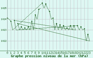 Courbe de la pression atmosphrique pour Ibiza (Esp)