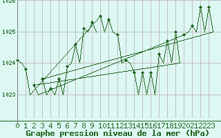 Courbe de la pression atmosphrique pour Bergamo / Orio Al Serio