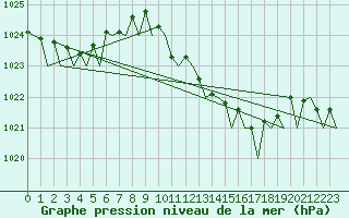 Courbe de la pression atmosphrique pour Palermo / Punta Raisi