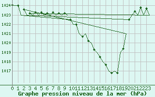 Courbe de la pression atmosphrique pour Wien / Schwechat-Flughafen