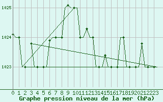 Courbe de la pression atmosphrique pour Venezia / Tessera