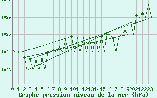 Courbe de la pression atmosphrique pour Leeuwarden