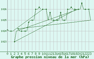 Courbe de la pression atmosphrique pour Palermo / Punta Raisi