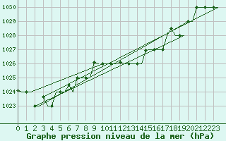 Courbe de la pression atmosphrique pour Falconara