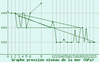 Courbe de la pression atmosphrique pour Palermo / Punta Raisi