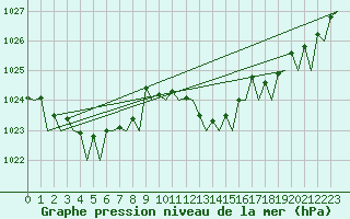 Courbe de la pression atmosphrique pour Asturias / Aviles