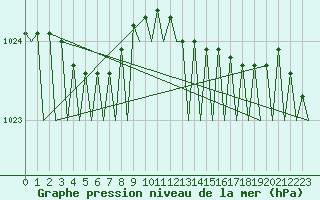 Courbe de la pression atmosphrique pour Evenes