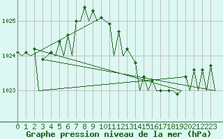 Courbe de la pression atmosphrique pour Muenster / Osnabrueck