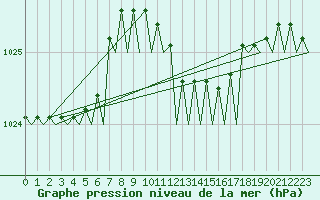 Courbe de la pression atmosphrique pour Palermo / Punta Raisi