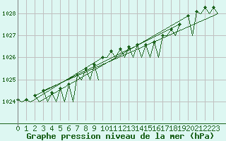 Courbe de la pression atmosphrique pour Svolvaer / Helle