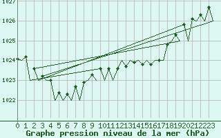 Courbe de la pression atmosphrique pour Cork Airport