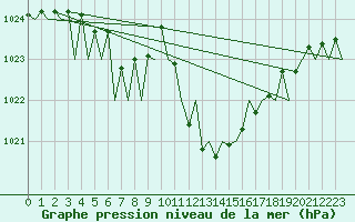 Courbe de la pression atmosphrique pour Pamplona (Esp)