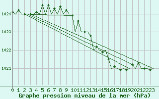 Courbe de la pression atmosphrique pour Maastricht / Zuid Limburg (PB)