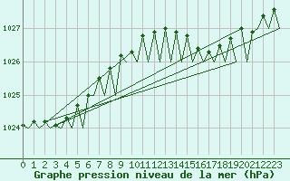 Courbe de la pression atmosphrique pour Platform Awg-1 Sea