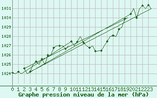 Courbe de la pression atmosphrique pour Bardenas Reales