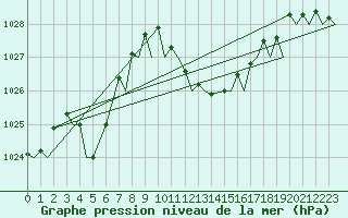 Courbe de la pression atmosphrique pour Bilbao (Esp)