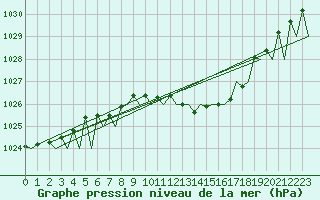 Courbe de la pression atmosphrique pour Genve (Sw)