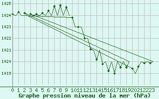 Courbe de la pression atmosphrique pour Zaragoza / Aeropuerto