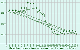 Courbe de la pression atmosphrique pour Bonn (All)