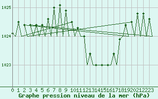 Courbe de la pression atmosphrique pour Schaffen (Be)