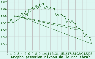 Courbe de la pression atmosphrique pour Leeuwarden