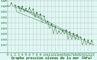 Courbe de la pression atmosphrique pour Warszawa-Okecie