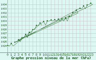 Courbe de la pression atmosphrique pour Gilze-Rijen