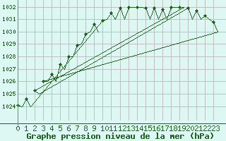 Courbe de la pression atmosphrique pour Rotterdam Airport Zestienhoven